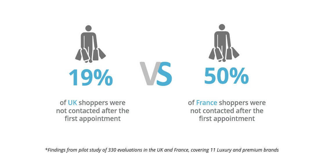 Watch and Jewelry Distance Sales Pilot: Follow-up calls post appointments