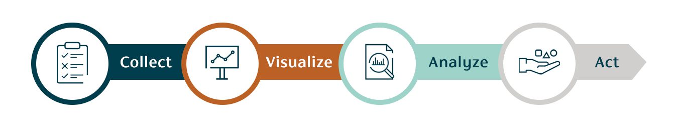 collect-visualize-analyze-act