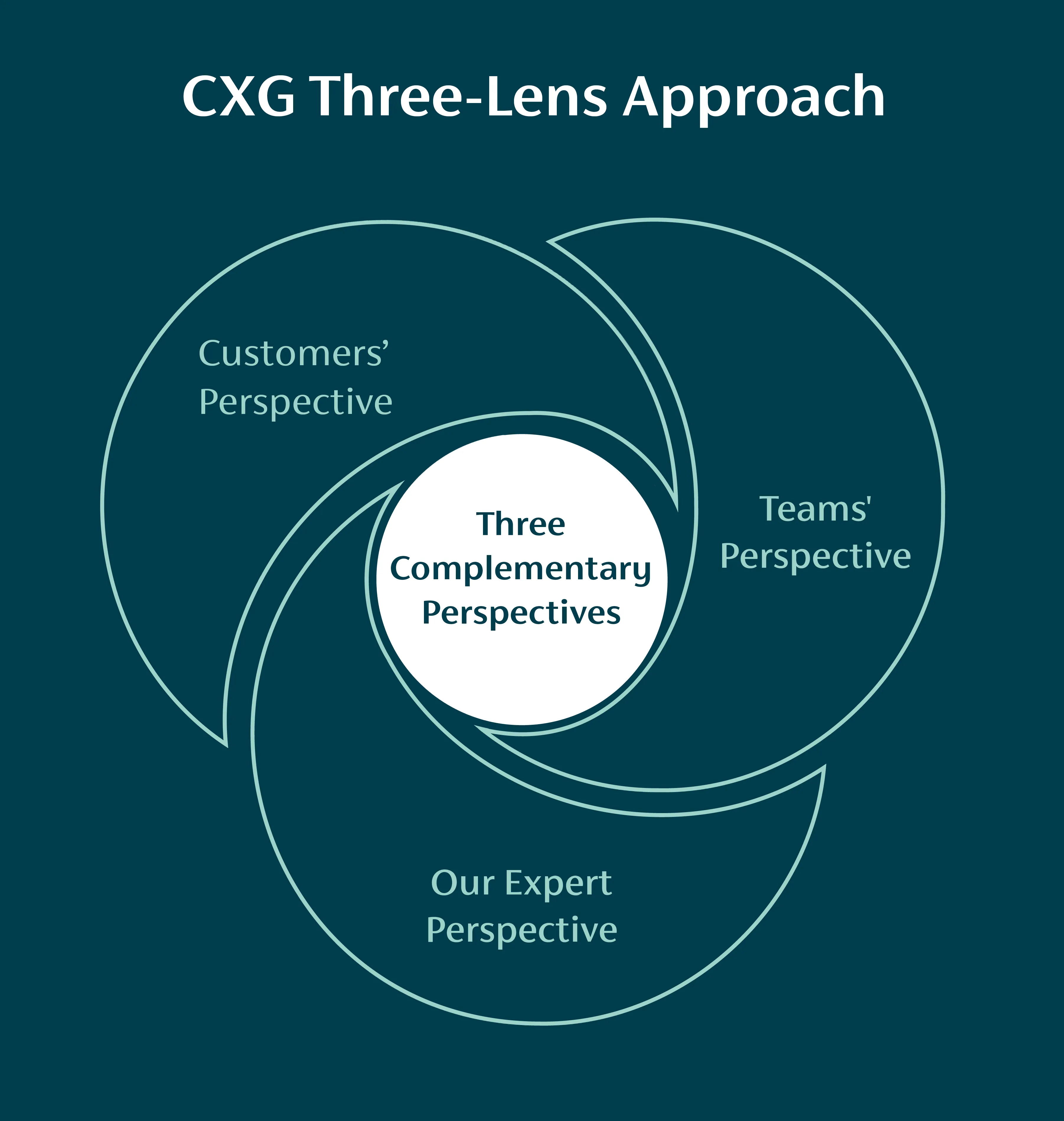 CXG brand transformation approach